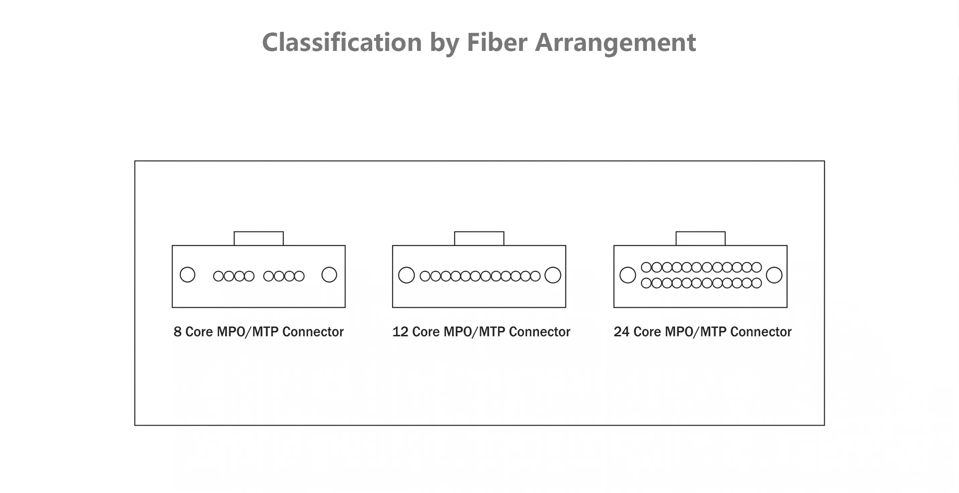 MPO Fiber Optic Cable Classification by Fiber Arrangement MPO Fiber Optic Cable Classification by Fiber Arrangement
